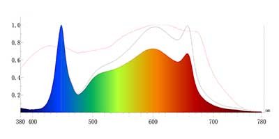 QUANTUM BOARD LED GROW LIGHT full spectrum map
