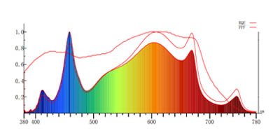 spider multi channel led grow lights full spectrum map